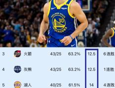 赛前速览：钻石联赛常规赛金州勇士对阵俄克拉荷马城雷霆，三大看点值得期待的简单介绍