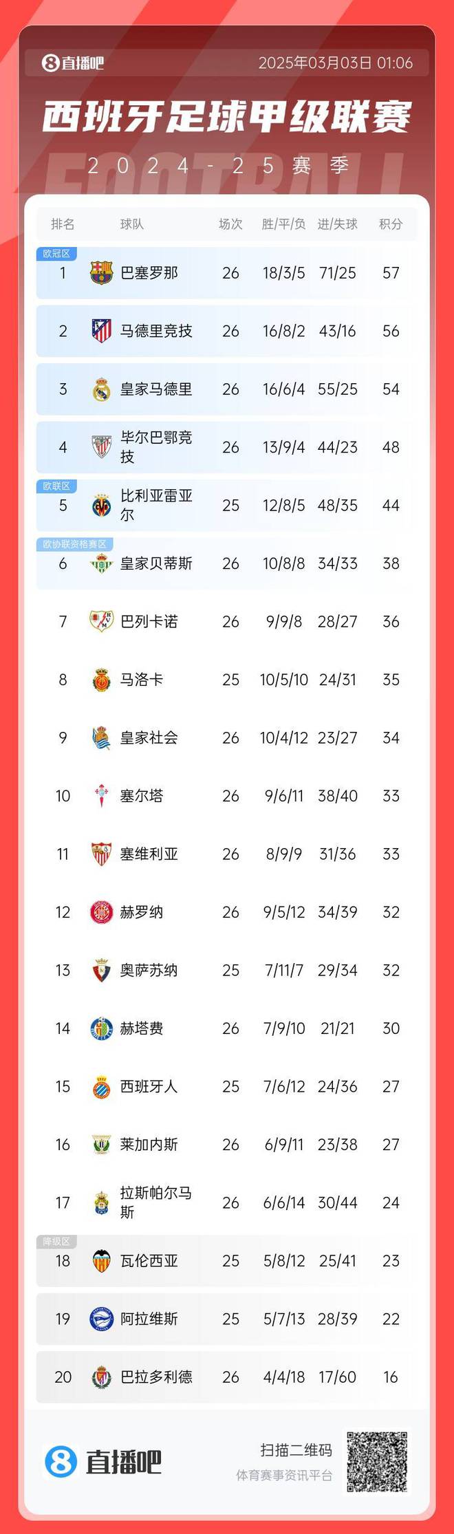 关于曼联客场击败富勒姆，继续领先积分榜的信息